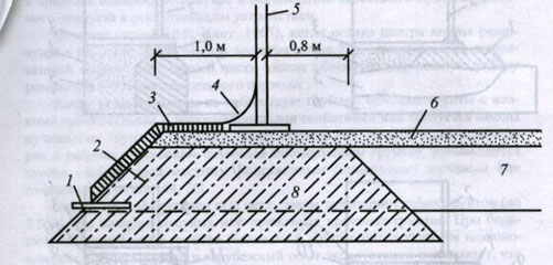 Circulaire (ring) tankfundering